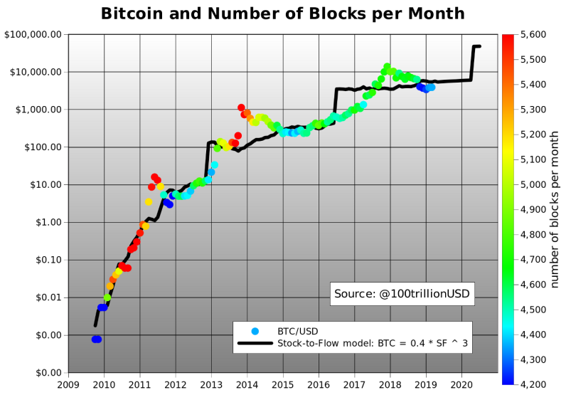 Stock to flow model van PlanB
